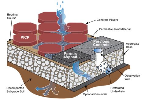 surface water permeability procedure